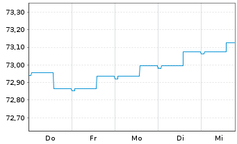 Chart HSBC Discountstrukturen Inhaber-Anteile AC - 1 Week