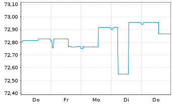 Chart HSBC Discountstrukturen Inhaber-Anteile AC - 1 semaine
