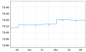 Chart HSBC Discountstrukturen Inhaber-Anteile AC - 1 Week