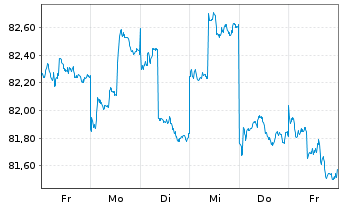 Chart FIVV-MIC-Mandat-Asien Inhaber-Anteile - 1 semaine