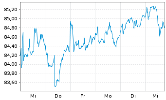 Chart FIVV-MIC-Mandat-Asien Inhaber-Anteile - 1 Woche