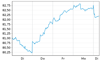 Chart FIVV-MIC-Mandat-China Inhaber-Anteile - 1 semaine