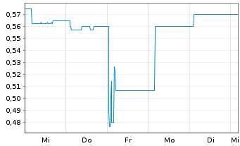 Chart Gateway Real Estate AG - 1 semaine