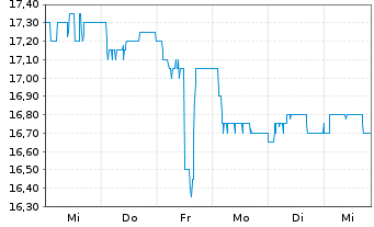 Chart Blue Cap AG - 1 Week