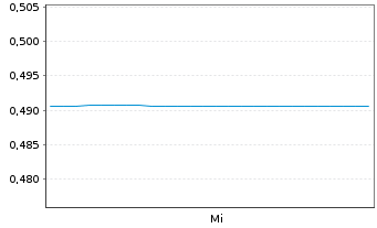 Chart mVISE AG - 1 Week