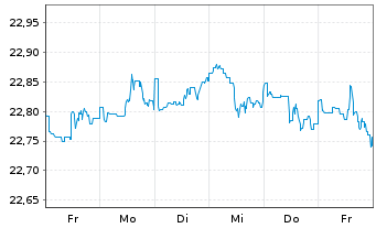 Chart Siemens Balanced Inhaber-Anteile - 1 Woche