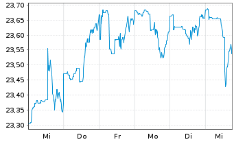 Chart Siemens Balanced Inhaber-Anteile - 1 Woche