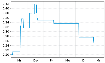 Chart Accentro Real Estate AG - 1 semaine