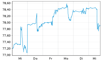 Chart First Private Wealth Inhaber-Anteile B - 1 Week