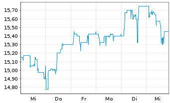 Chart Nabaltec AG - 1 semaine