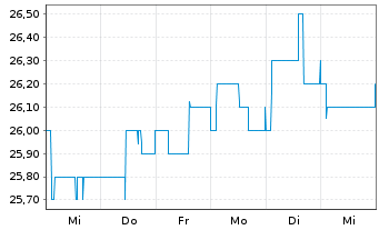 Chart MeVis Medical Solutions AG - 1 semaine