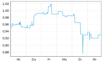 Chart UET Utd Electronic Technol.AG - 1 semaine