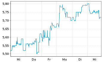 Chart alstria office REIT-AG - 1 Week