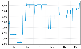 Chart HWA AG - 1 semaine