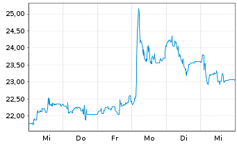 Chart STEICO SE - 1 semaine