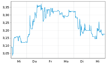 Chart EXASOL AG - 1 semaine