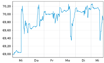 Chart PB VP Nachhaltig B PI - 1 semaine