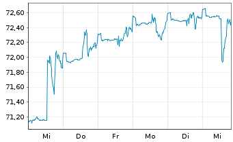 Chart PB VP Nachhaltig B PI - 1 Woche