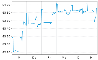 Chart PB VP Nachhaltig A PI - 1 Week