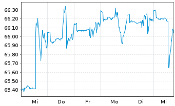 Chart PB VP Nachhaltig A PI - 1 semaine