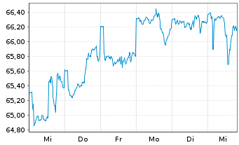 Chart PB VP Nachhaltig B PI - 1 Woche