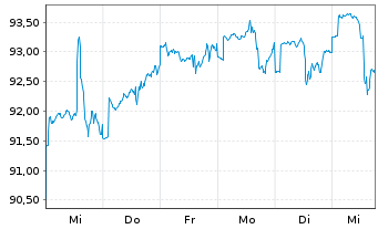 Chart IAC-Aktien Global Inhaber-Anteile P - 1 Week