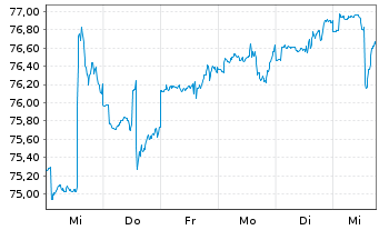 Chart TOP-Investors Global Inhaber-Anteile - 1 Week