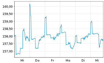 Chart FIMAX Vermögensverwalt.fds UI - 1 semaine