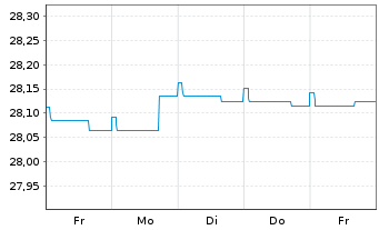Chart Führ-Corporate Bond-LBB-INVEST - 1 Week