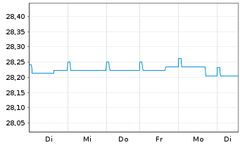 Chart Führ-Corporate Bond-LBB-INVEST - 1 semaine