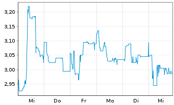 Chart Advanced Blockchain AG - 1 semaine