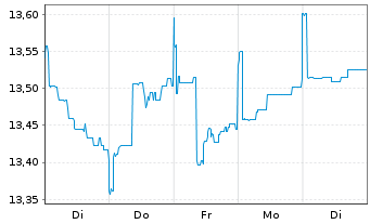 Chart La Franc. Syst. ETF Dachfonds Inhaber-Anteile W - 1 semaine