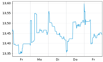 Chart La Franc. Syst. ETF Dachfonds Inhaber-Anteile W - 1 Woche