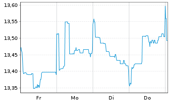 Chart La Franc. Syst. ETF Dachfonds Inhaber-Anteile W - 1 semaine