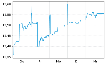 Chart La Franc. Syst. ETF Dachfonds Inhaber-Anteile W - 1 Woche
