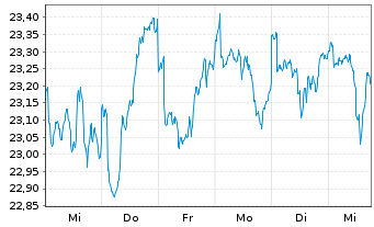 Chart La Franc.Syst.ETF Portf.Global Inhaber-Anteile - 1 Woche