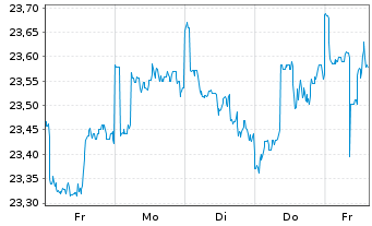 Chart La Franc.Syst.ETF Portf.Global Inhaber-Anteile - 1 Week