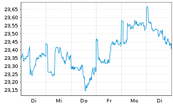 Chart La Franc.Syst.ETF Portf.Global Inhaber-Anteile - 1 Week