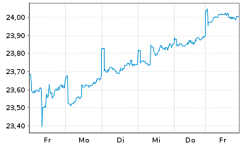 Chart La Franc.Syst.ETF Portf.Global Inhaber-Anteile - 1 semaine
