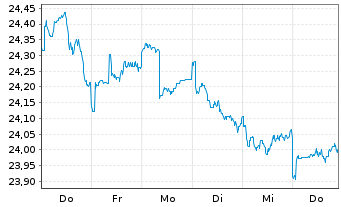 Chart La Franc.Syst.ETF Portf.Global Inhaber-Anteile - 1 Woche