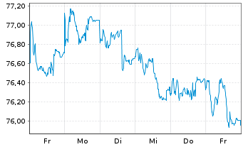 Chart VM BC Shareconcept Regional Inhaber-Anteile R - 1 Week