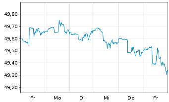 Chart Sarasin-FairInvest-Uni.-Fonds Inhaber-Anteile A - 1 Week