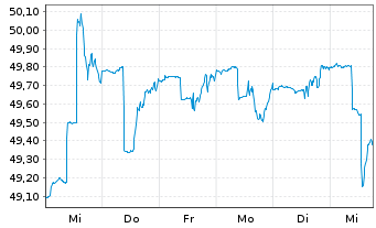 Chart Sarasin-FairInvest-Uni.-Fonds Inhaber-Anteile A - 1 Week