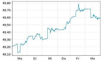 Chart Sarasin-FairInvest-Uni.-Fonds Inhaber-Anteile A - 1 semaine