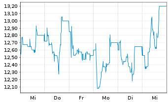 Chart Nynomic AG - 1 Week