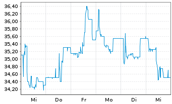 Chart EnviTec Biogas AG - 1 semaine