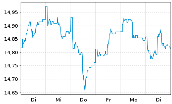 Chart Siemens Qual. & Divid. Europa Inhaber-Anteile - 1 Week