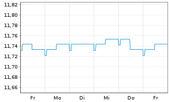 Chart SKAG Euroinvest Corporates Inhaber-Anteile - 1 semaine