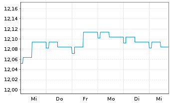 Chart SKAG Euroinvest Corporates Inhaber-Anteile - 1 semaine