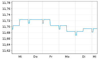 Chart SKAG Euroinvest Corporates Inhaber-Anteile - 1 Week